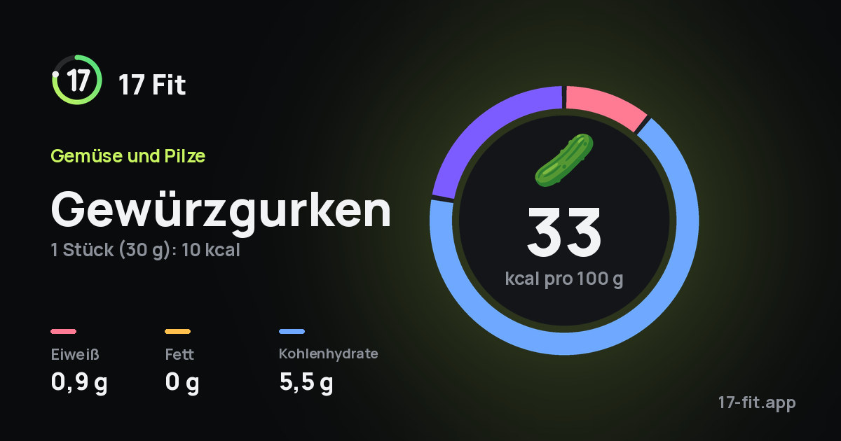Gewürzgurken: 33 kcal pro 100 g, Eiweiß 0,9 g, Fett 0 g, Kohlenhydrate 5,5 g.