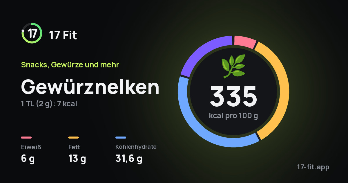 Gewürznelken: 335 kcal pro 100 g, Eiweiß 6 g, Fett 13 g, Kohlenhydrate 31,6 g.