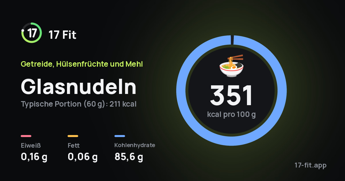 Glasnudeln: 351 kcal pro 100 g, Eiweiß 0,16 g, Fett 0,06 g, Kohlenhydrate 85,6 g.