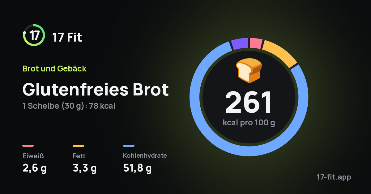 Glutenfreies Brot: 261 kcal pro 100 g, Eiweiß 2,6 g, Fett 3,3 g, Kohlenhydrate 51,8 g.