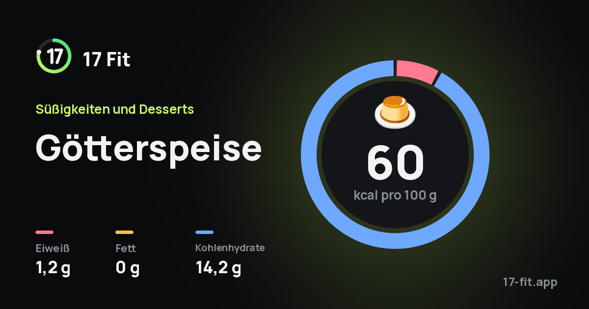 Götterspeise: 60 kcal pro 100 g, Eiweiß 1,2 g, Fett 0 g, Kohlenhydrate 14,2 g.