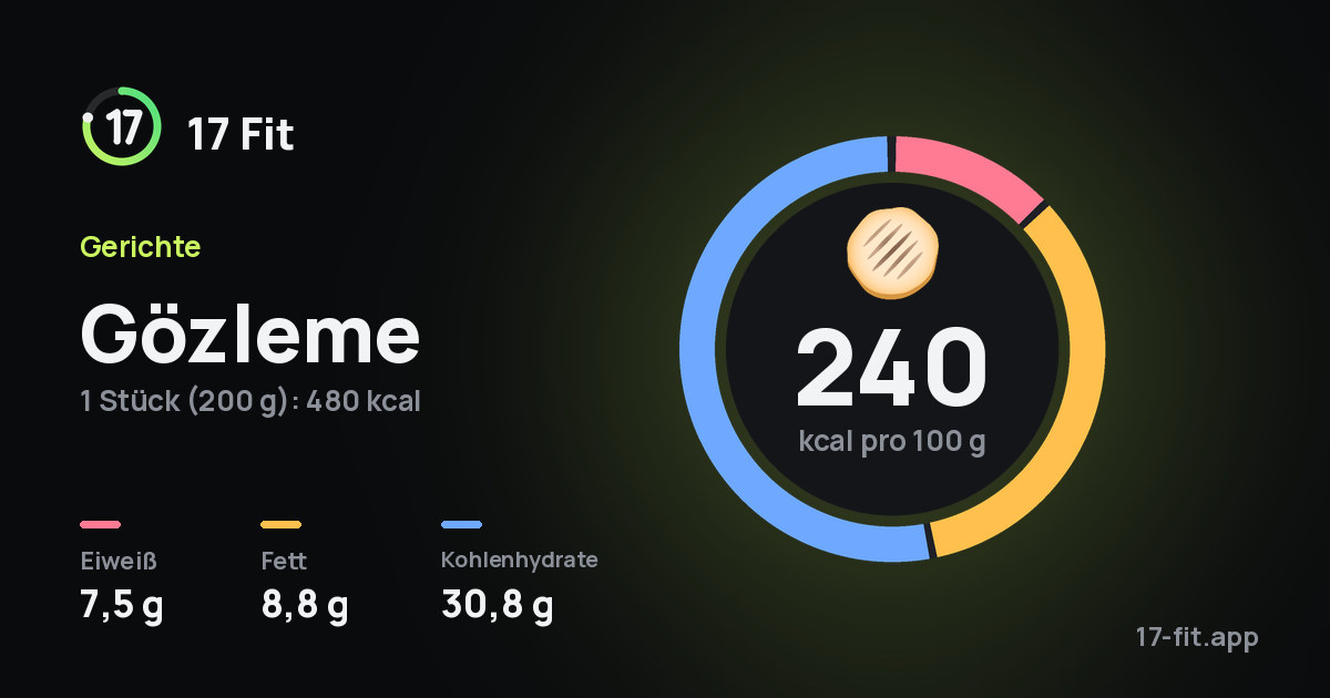 Gözleme: 240 kcal pro 100 g, Eiweiß 7,5 g, Fett 8,8 g, Kohlenhydrate 30,8 g.