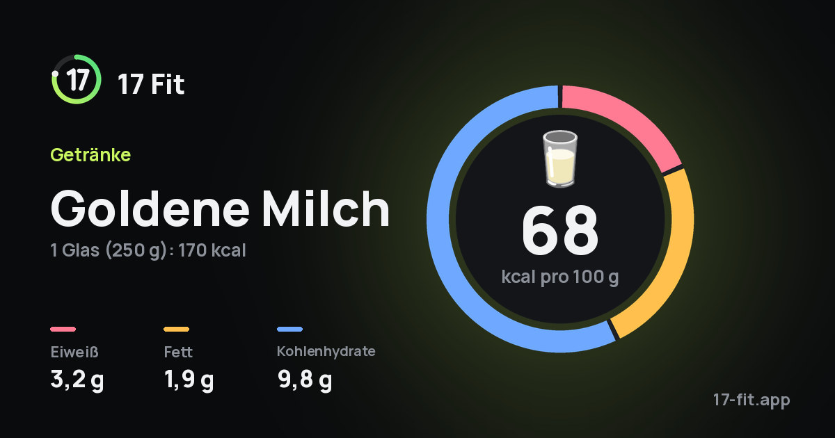 Goldene Milch: 68 kcal pro 100 g, Eiweiß 3,2 g, Fett 1,9 g, Kohlenhydrate 9,8 g.