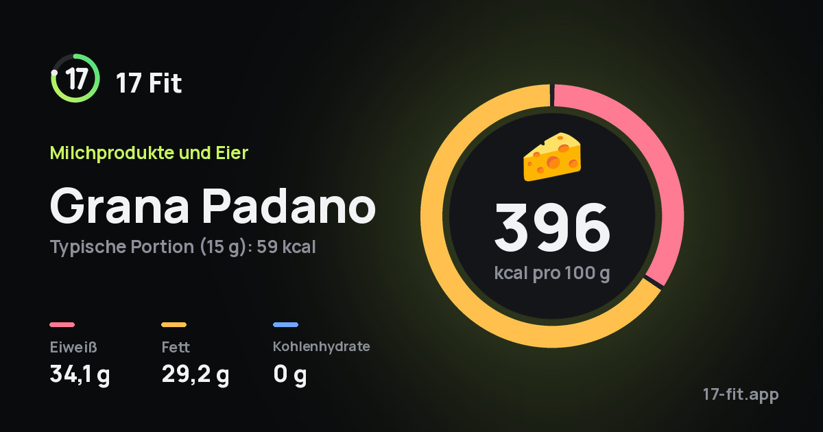 Grana Padano: 396 kcal pro 100 g, Eiweiß 34,1 g, Fett 29,2 g, Kohlenhydrate 0 g.