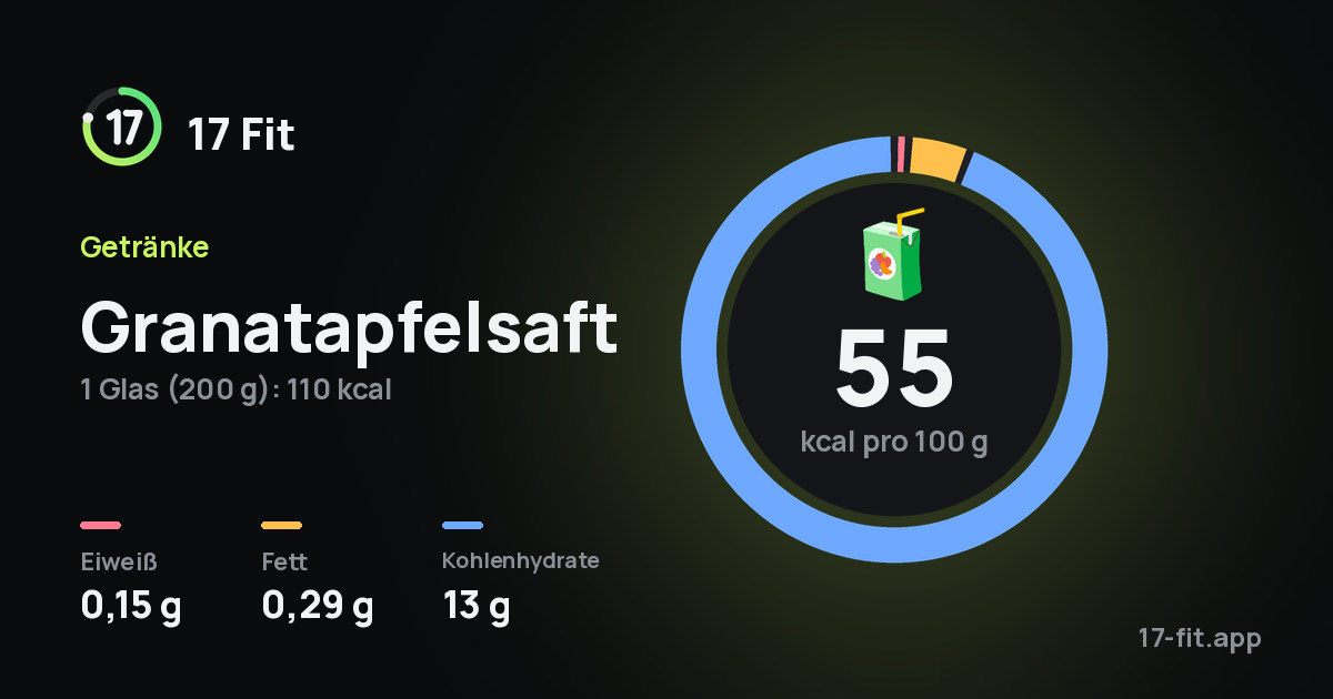 Granatapfelsaft: 55 kcal pro 100 g, Eiweiß 0,15 g, Fett 0,29 g, Kohlenhydrate 13 g.