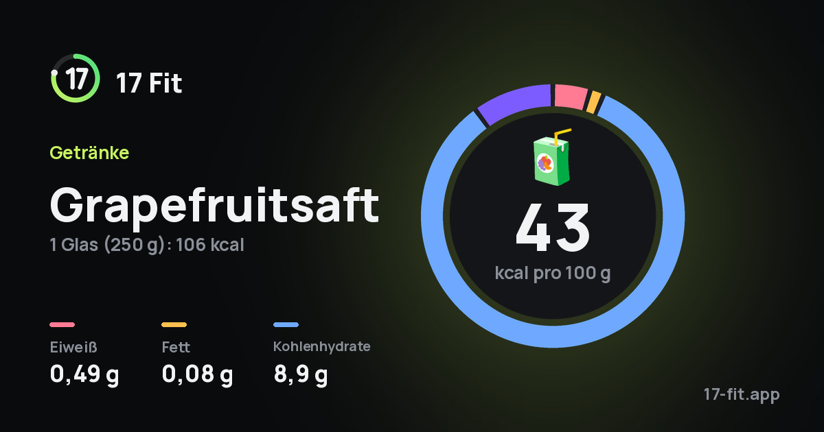 Grapefruitsaft: 43 kcal pro 100 g, Eiweiß 0,49 g, Fett 0,08 g, Kohlenhydrate 8,9 g.