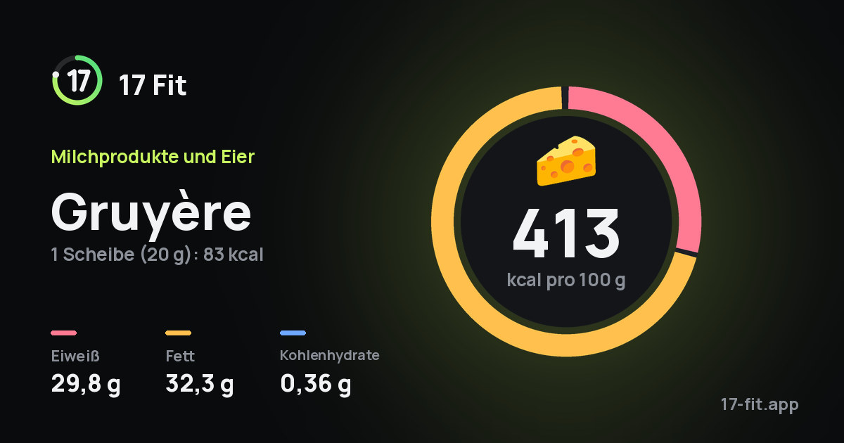 Gruyère: 413 kcal pro 100 g, Eiweiß 29,8 g, Fett 32,3 g, Kohlenhydrate 0,36 g.