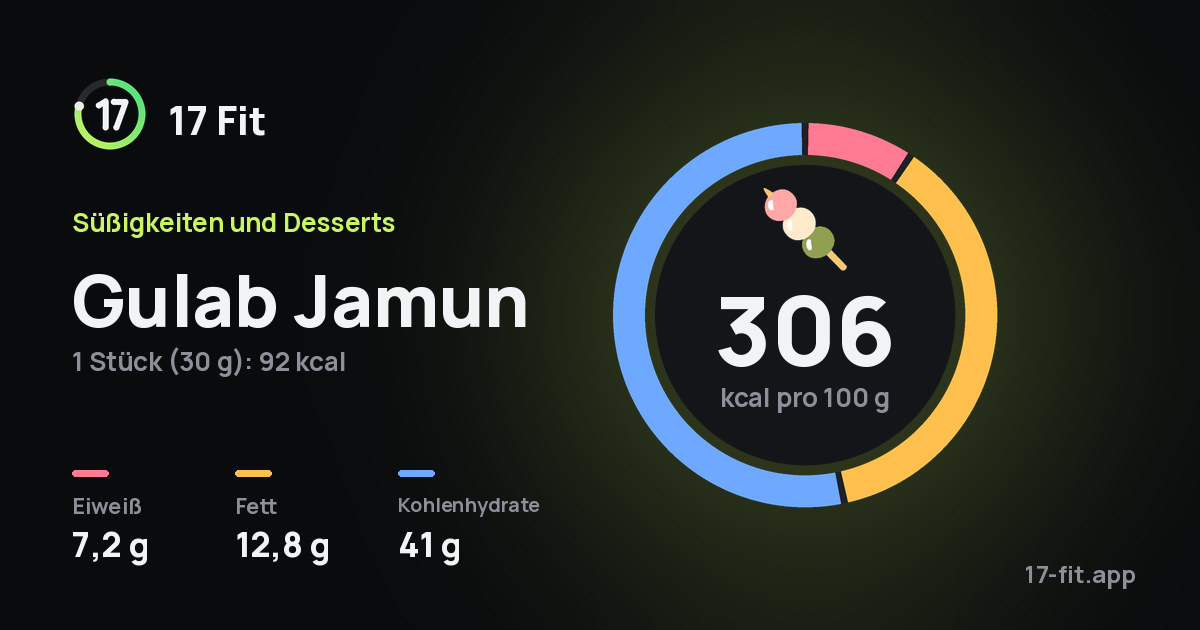 Gulab Jamun: 306 kcal pro 100 g, Eiweiß 7,2 g, Fett 12,8 g, Kohlenhydrate 41 g.