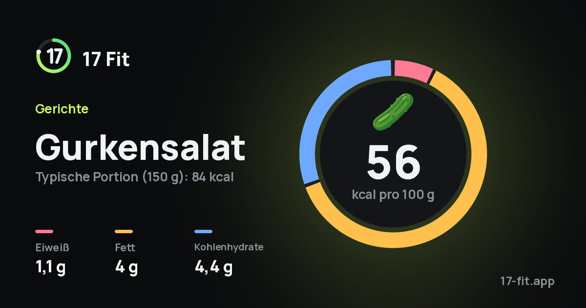 Gurkensalat: 56 kcal pro 100 g, Eiweiß 1,1 g, Fett 4 g, Kohlenhydrate 4,4 g.