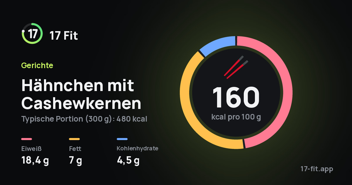 Hähnchen mit Cashewkernen: 160 kcal pro 100 g, Eiweiß 18,4 g, Fett 7 g, Kohlenhydrate 4,5 g.