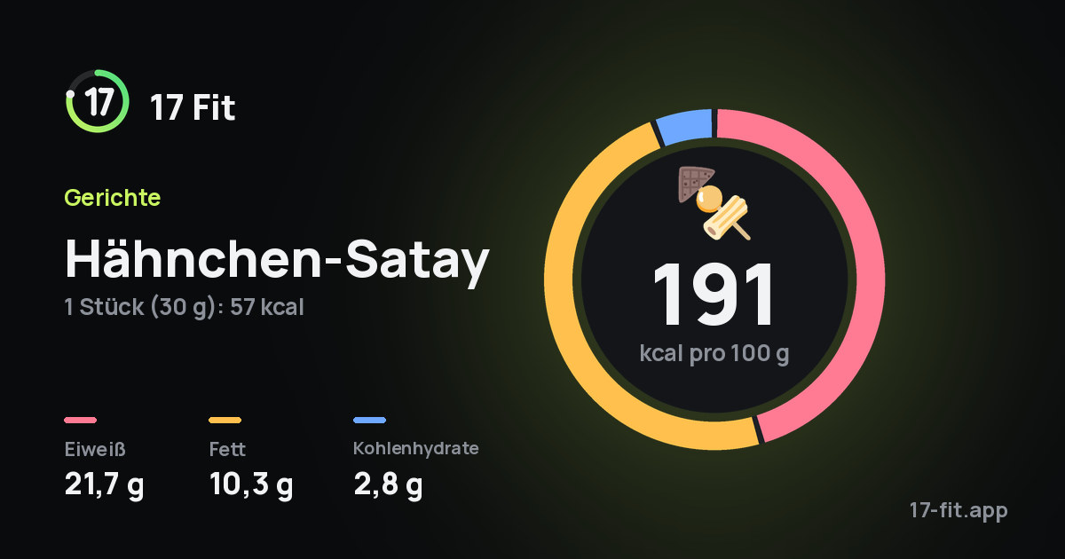 Hähnchen-Satay: 191 kcal pro 100 g, Eiweiß 21,7 g, Fett 10,3 g, Kohlenhydrate 2,8 g.