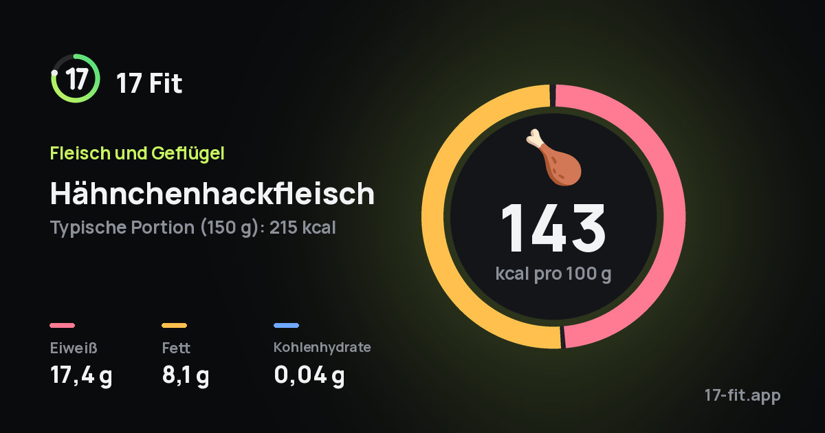 Hähnchenhackfleisch: 143 kcal pro 100 g, Eiweiß 17,4 g, Fett 8,1 g, Kohlenhydrate 0,04 g.