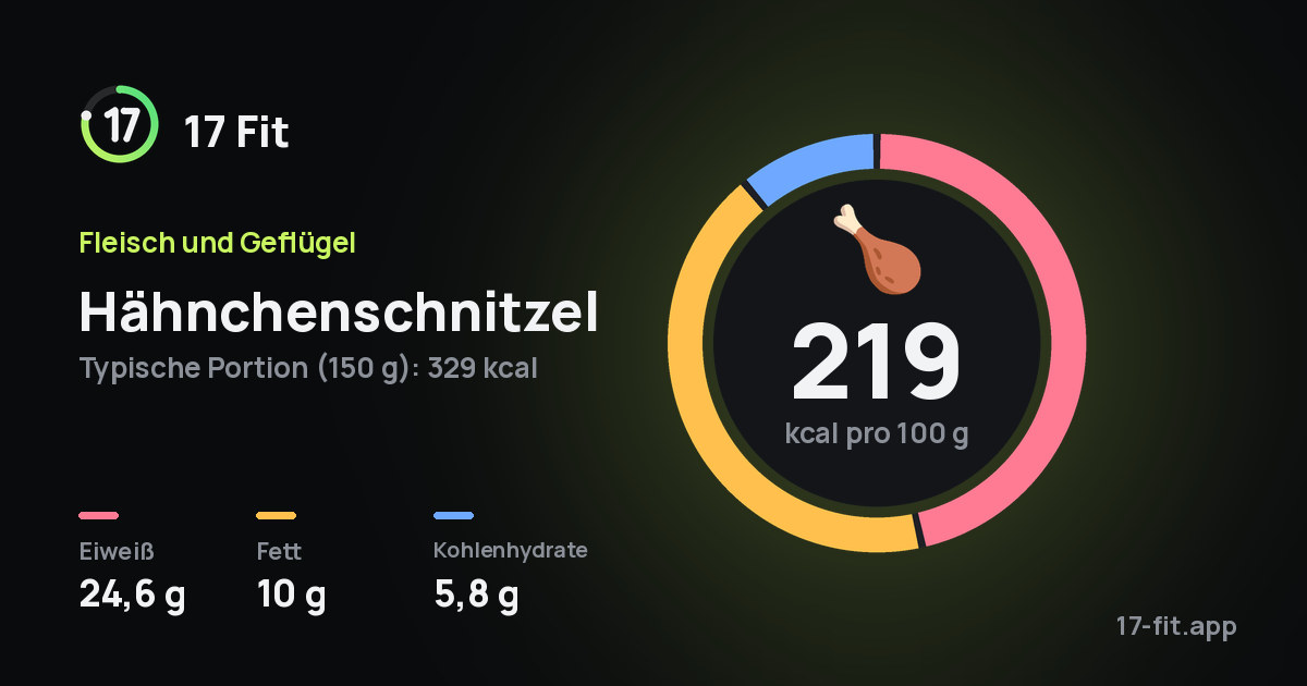 Hähnchenschnitzel: 219 kcal pro 100 g, Eiweiß 24,6 g, Fett 10 g, Kohlenhydrate 5,8 g.