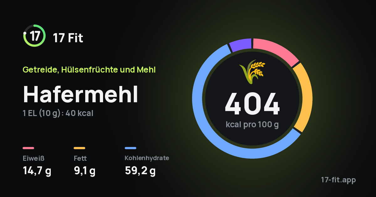 Hafermehl: 404 kcal pro 100 g, Eiweiß 14,7 g, Fett 9,1 g, Kohlenhydrate 59,2 g.