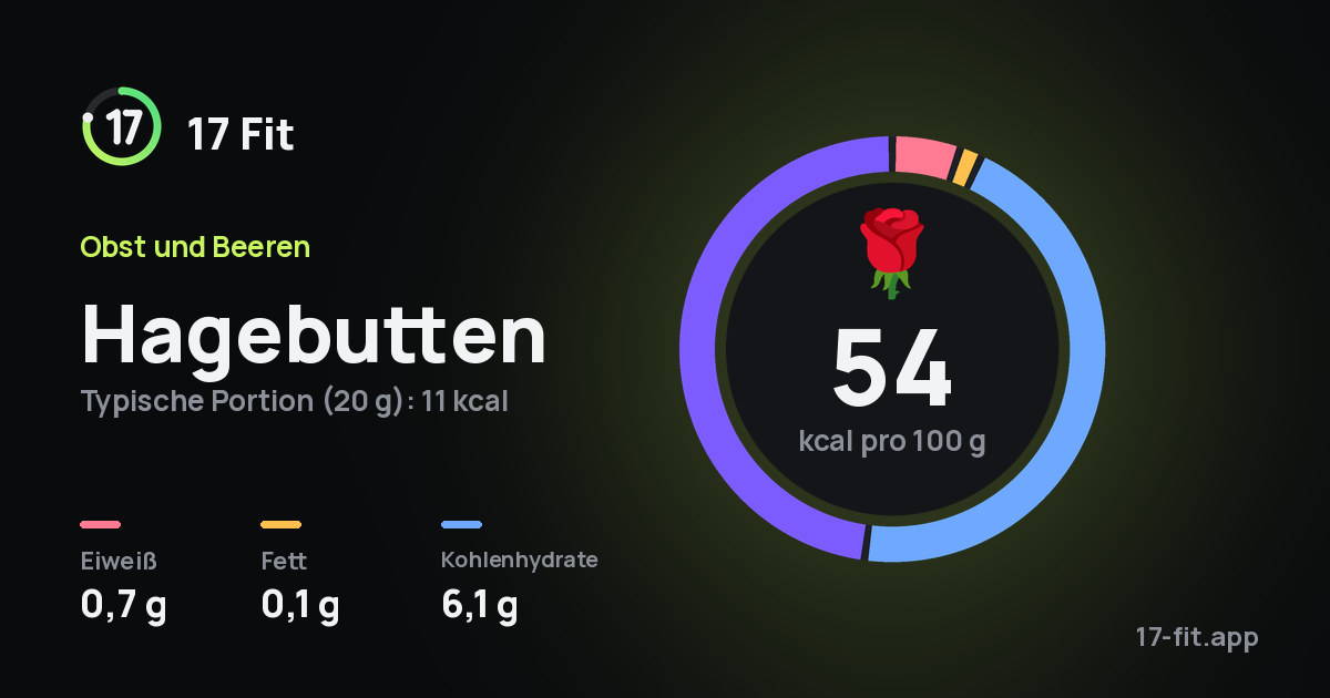 Hagebutten: 54 kcal pro 100 g, Eiweiß 0,7 g, Fett 0,1 g, Kohlenhydrate 6,1 g.