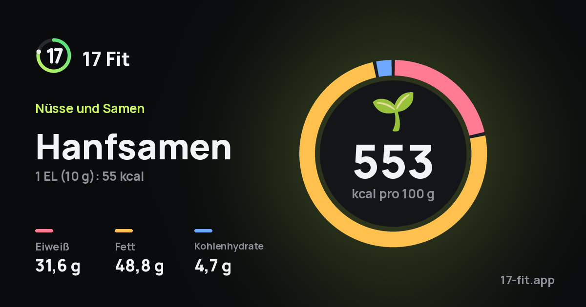 Hanfsamen: 553 kcal pro 100 g, Eiweiß 31,6 g, Fett 48,8 g, Kohlenhydrate 4,7 g.
