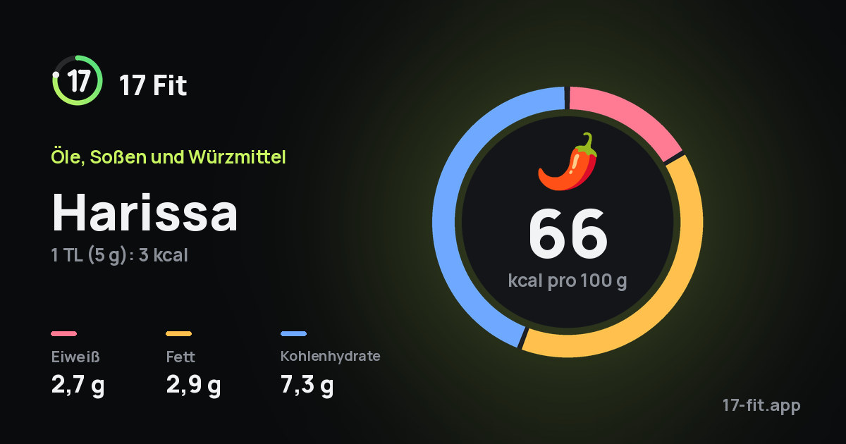 Harissa: 66 kcal pro 100 g, Eiweiß 2,7 g, Fett 2,9 g, Kohlenhydrate 7,3 g.