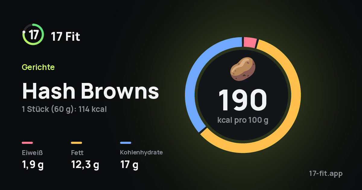 Hash Browns: 190 kcal pro 100 g, Eiweiß 1,9 g, Fett 12,3 g, Kohlenhydrate 17 g.