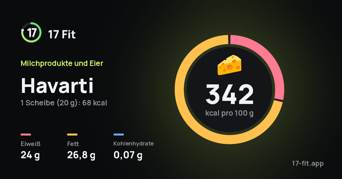 Havarti: 342 kcal pro 100 g, Eiweiß 24 g, Fett 26,8 g, Kohlenhydrate 0,07 g.