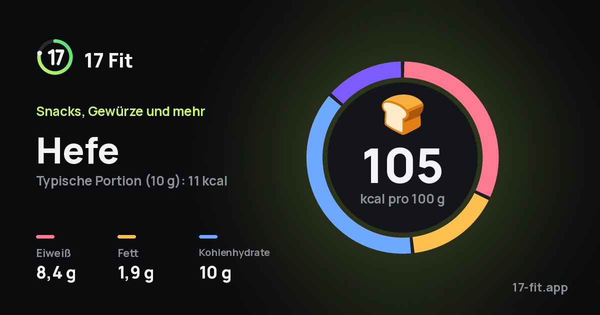 Hefe: 105 kcal pro 100 g, Eiweiß 8,4 g, Fett 1,9 g, Kohlenhydrate 10 g.