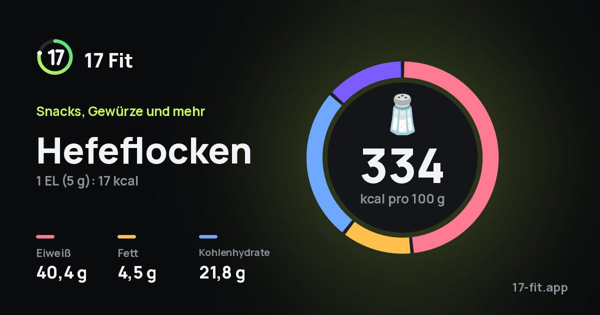 Hefeflocken: 334 kcal pro 100 g, Eiweiß 40,4 g, Fett 4,5 g, Kohlenhydrate 21,8 g.