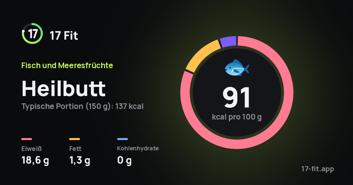 Heilbutt: 91 kcal pro 100 g, Eiweiß 18,6 g, Fett 1,3 g, Kohlenhydrate 0 g.