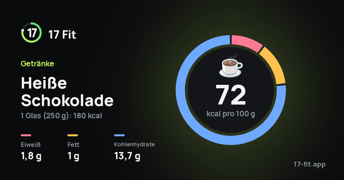 Heiße Schokolade: 72 kcal pro 100 g, Eiweiß 1,8 g, Fett 1 g, Kohlenhydrate 13,7 g.