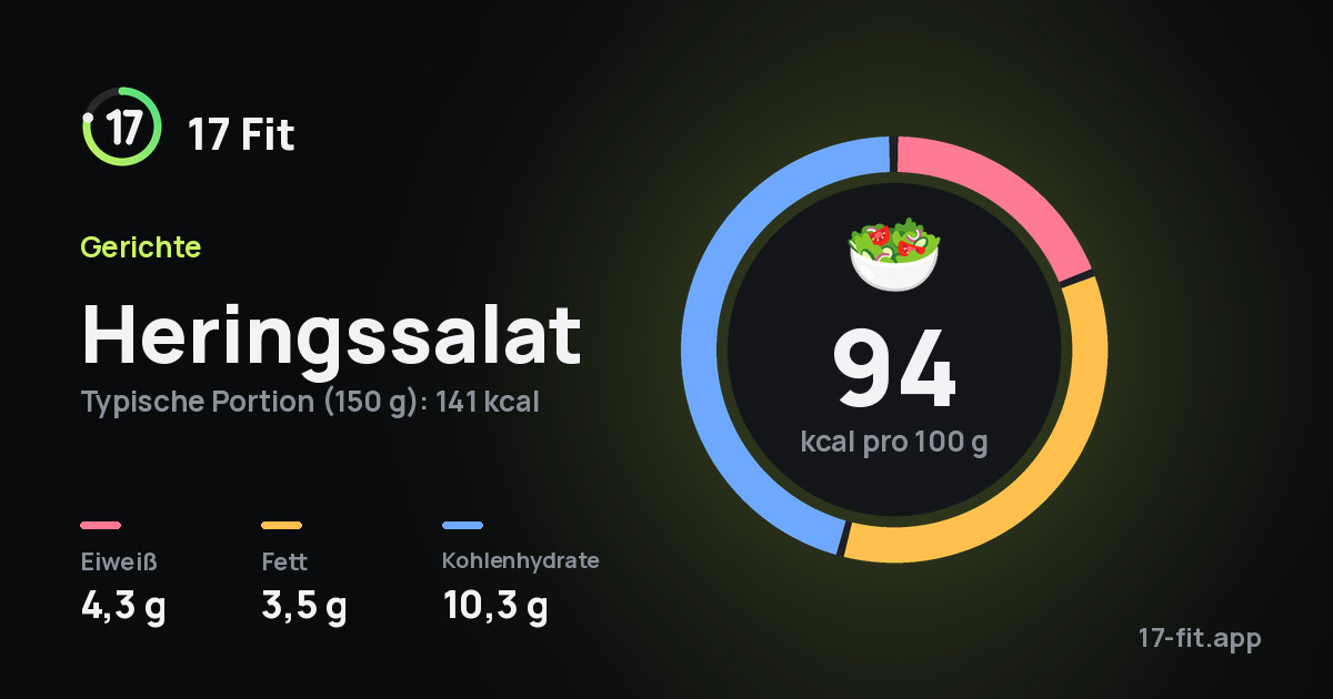 Heringssalat: 94 kcal pro 100 g, Eiweiß 4,3 g, Fett 3,5 g, Kohlenhydrate 10,3 g.
