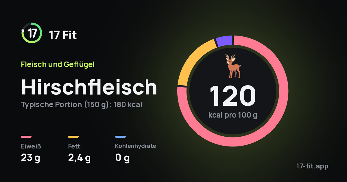 Hirschfleisch: 120 kcal pro 100 g, Eiweiß 23 g, Fett 2,4 g, Kohlenhydrate 0 g.