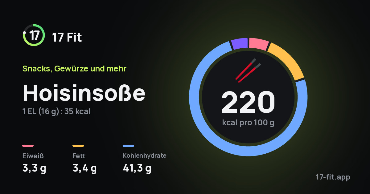 Hoisinsoße: 220 kcal pro 100 g, Eiweiß 3,3 g, Fett 3,4 g, Kohlenhydrate 41,3 g.