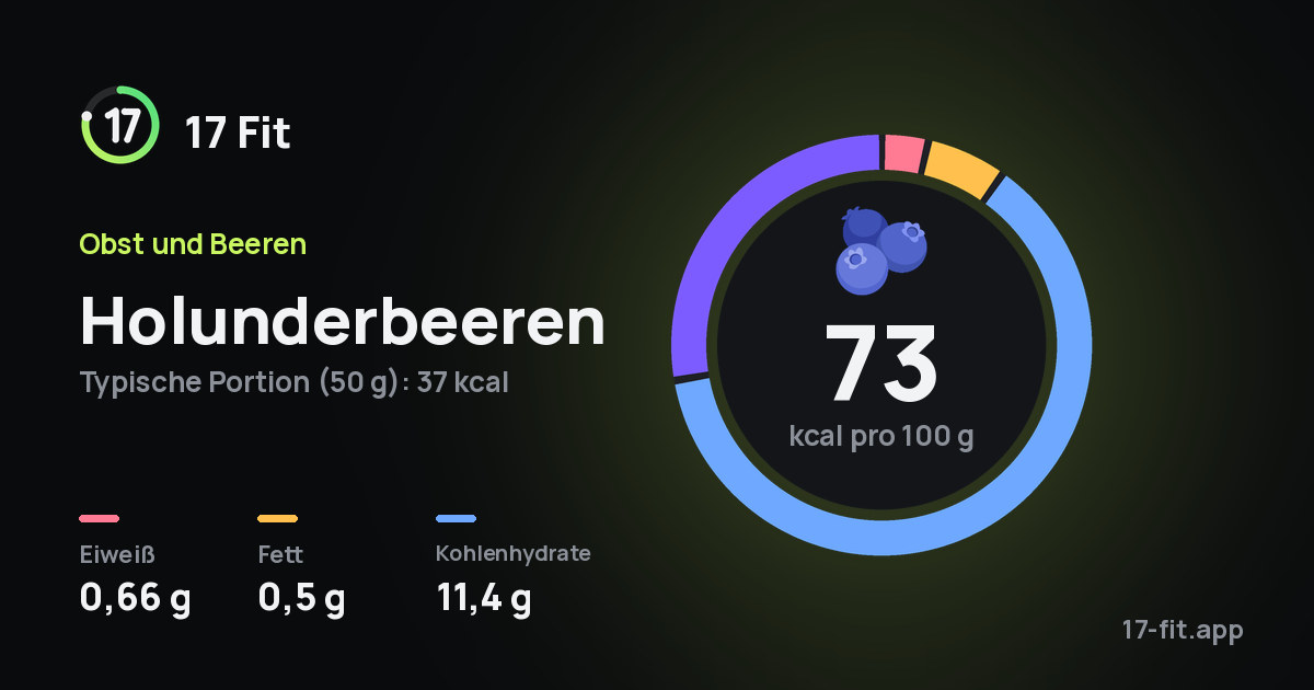 Holunderbeeren: 73 kcal pro 100 g, Eiweiß 0,66 g, Fett 0,5 g, Kohlenhydrate 11,4 g.