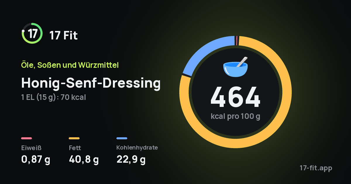 Honig-Senf-Dressing: 464 kcal pro 100 g, Eiweiß 0,87 g, Fett 40,8 g, Kohlenhydrate 22,9 g.