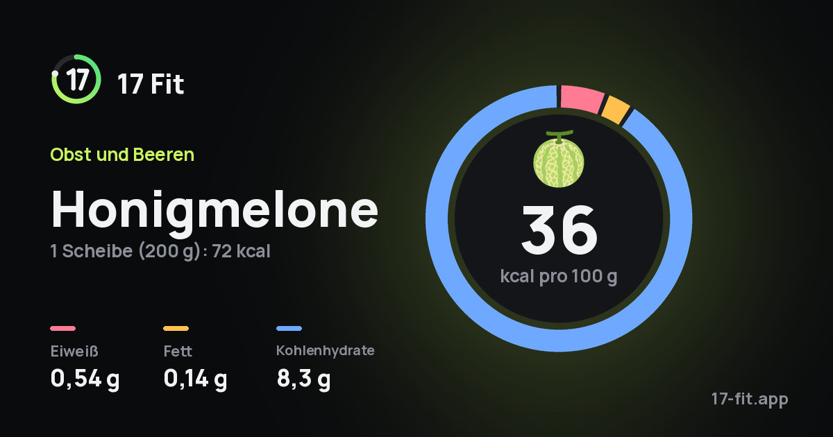 Honigmelone: 36 kcal pro 100 g, Eiweiß 0,54 g, Fett 0,14 g, Kohlenhydrate 8,3 g.