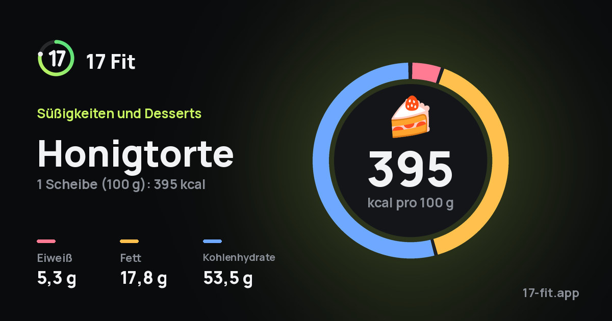 Honigtorte: 395 kcal pro 100 g, Eiweiß 5,3 g, Fett 17,8 g, Kohlenhydrate 53,5 g.
