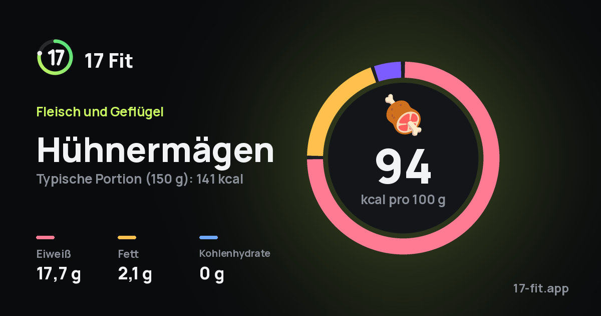 Hühnermägen: 94 kcal pro 100 g, Eiweiß 17,7 g, Fett 2,1 g, Kohlenhydrate 0 g.