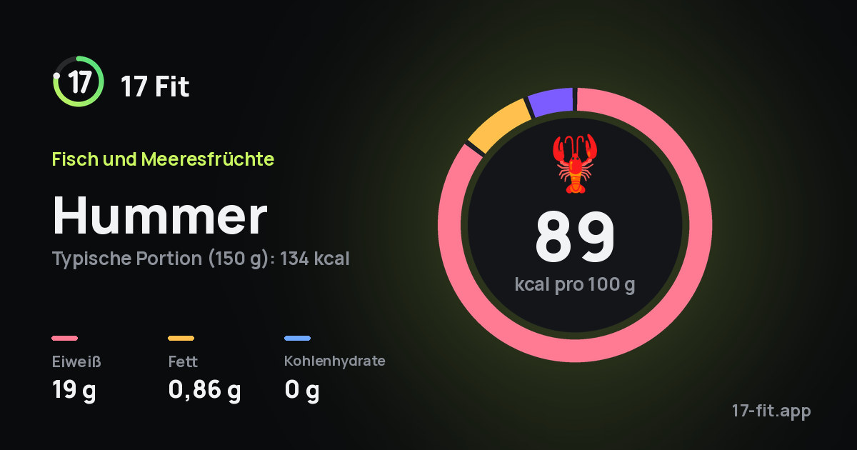 Hummer: 89 kcal pro 100 g, Eiweiß 19 g, Fett 0,86 g, Kohlenhydrate 0 g.