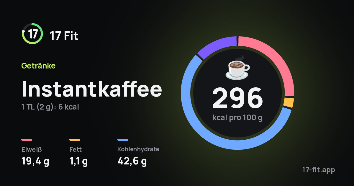 Instantkaffee: 296 kcal pro 100 g, Eiweiß 19,4 g, Fett 1,1 g, Kohlenhydrate 42,6 g.