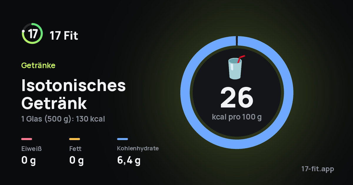 Isotonisches Getränk: 26 kcal pro 100 g, Eiweiß 0 g, Fett 0 g, Kohlenhydrate 6,4 g.