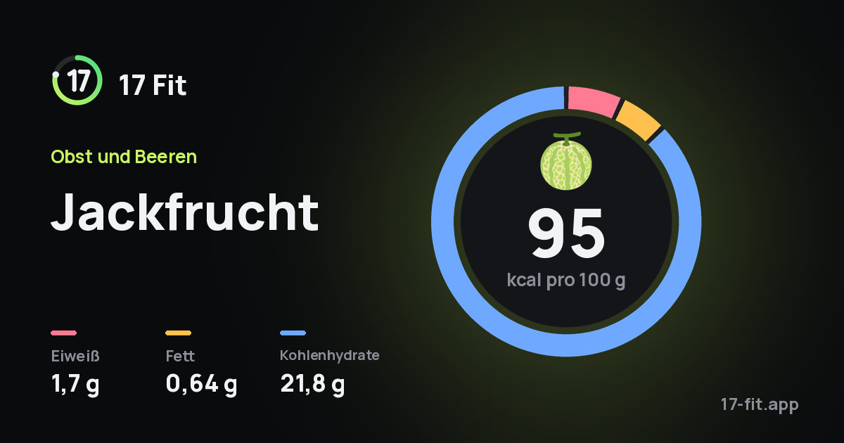 Jackfrucht: 95 kcal pro 100 g, Eiweiß 1,7 g, Fett 0,64 g, Kohlenhydrate 21,8 g.