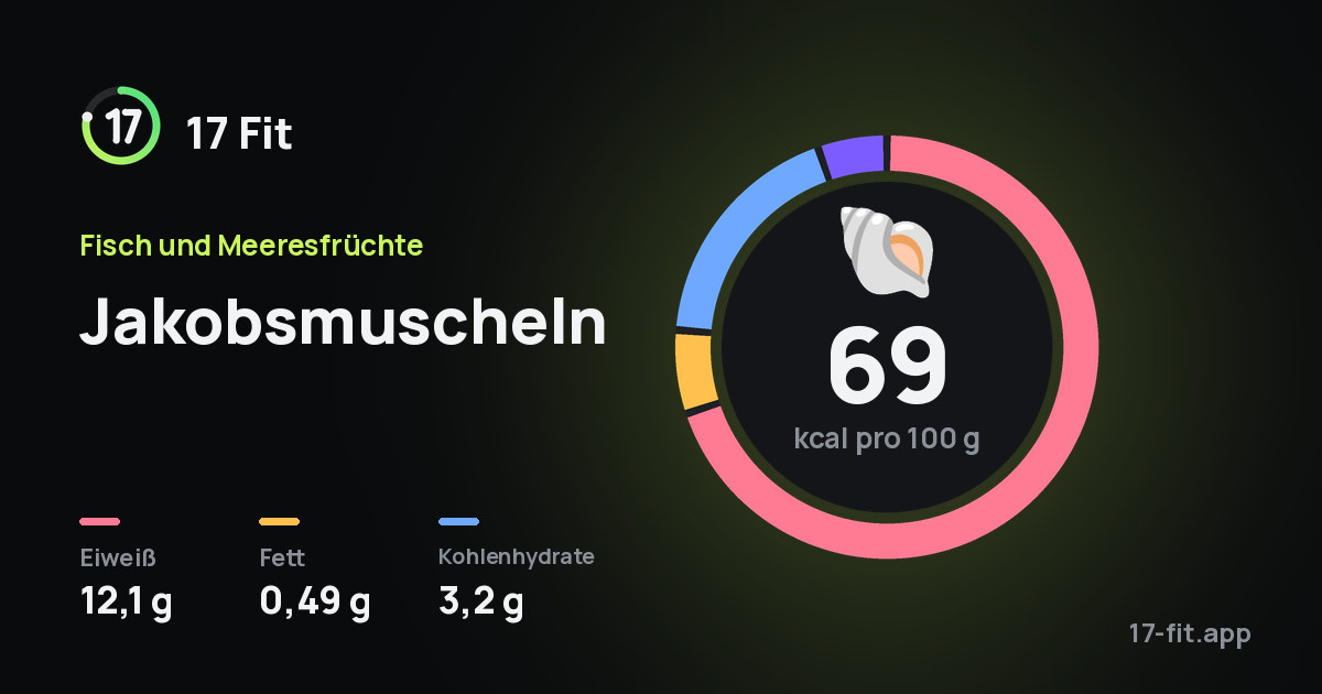 Jakobsmuscheln: 69 kcal pro 100 g, Eiweiß 12,1 g, Fett 0,49 g, Kohlenhydrate 3,2 g.
