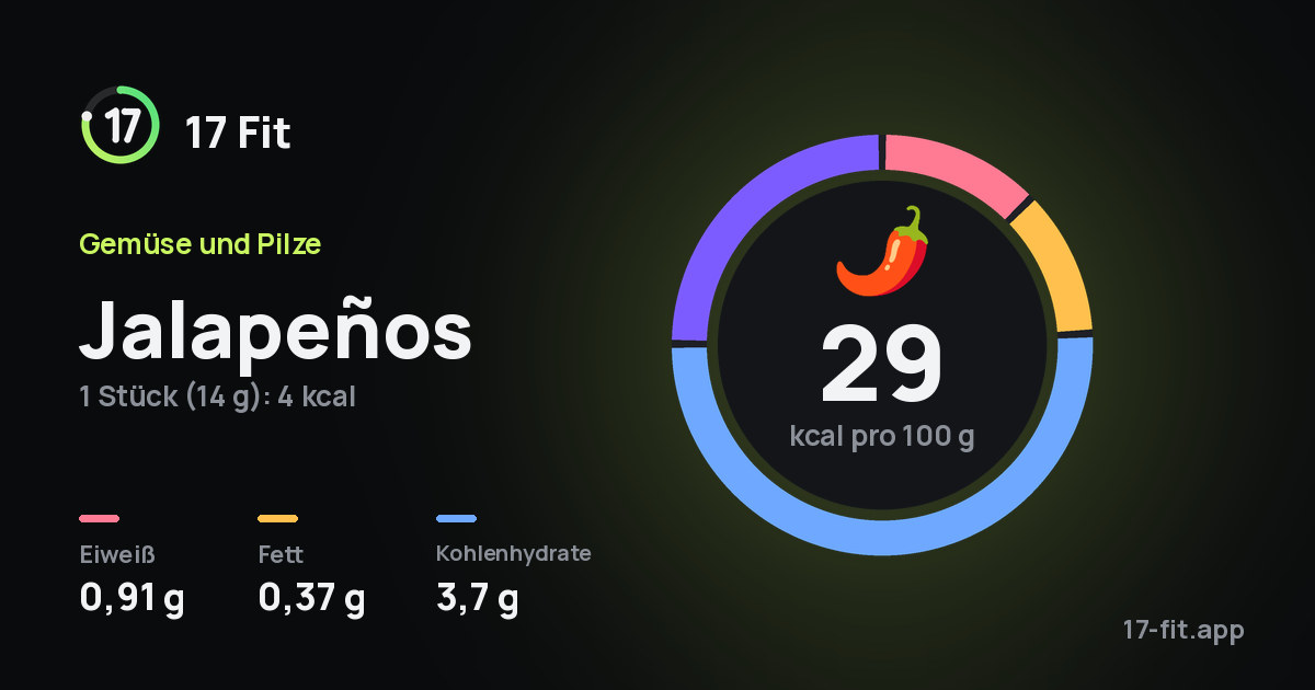 Jalapeños: 29 kcal pro 100 g, Eiweiß 0,91 g, Fett 0,37 g, Kohlenhydrate 3,7 g.
