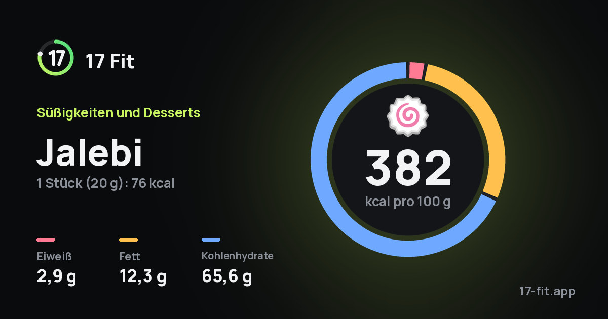 Jalebi: 382 kcal pro 100 g, Eiweiß 2,9 g, Fett 12,3 g, Kohlenhydrate 65,6 g.