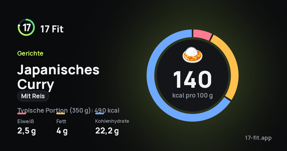 Japanisches Curry (Mit Reis): 140 kcal pro 100 g, Eiweiß 2,5 g, Fett 4 g, Kohlenhydrate 22,2 g.