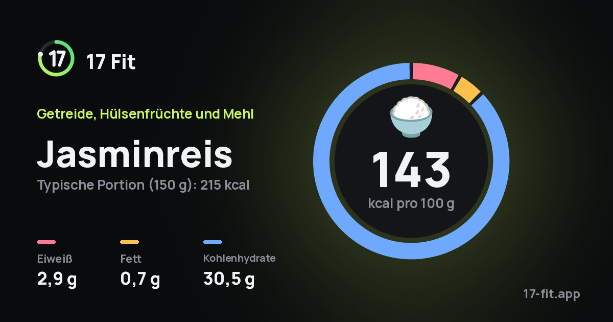 Jasminreis: 143 kcal pro 100 g, Eiweiß 2,9 g, Fett 0,7 g, Kohlenhydrate 30,5 g.