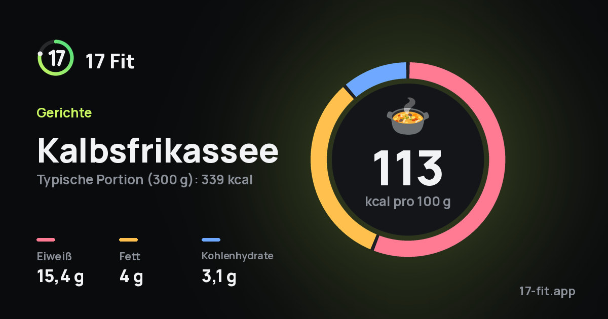 Kalbsfrikassee: 113 kcal pro 100 g, Eiweiß 15,4 g, Fett 4 g, Kohlenhydrate 3,1 g.