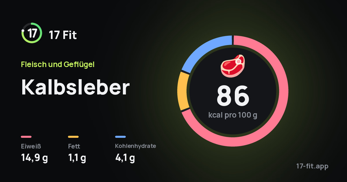 Kalbsleber: 86 kcal pro 100 g, Eiweiß 14,9 g, Fett 1,1 g, Kohlenhydrate 4,1 g.