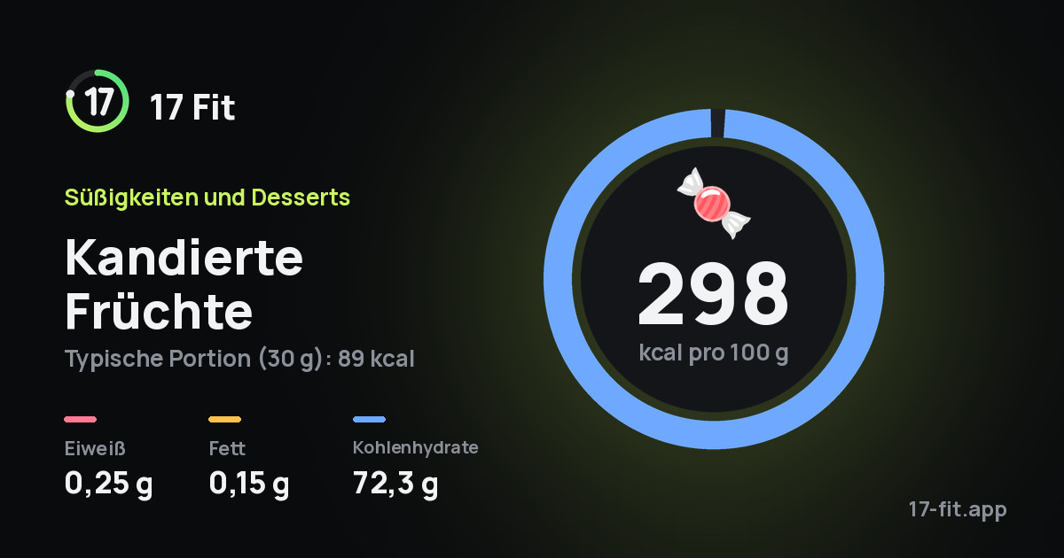 Kandierte Früchte: 298 kcal pro 100 g, Eiweiß 0,25 g, Fett 0,15 g, Kohlenhydrate 72,3 g.