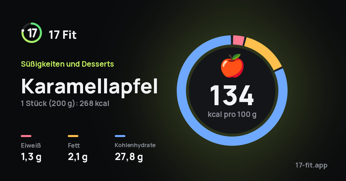 Karamellapfel: 134 kcal pro 100 g, Eiweiß 1,3 g, Fett 2,1 g, Kohlenhydrate 27,8 g.