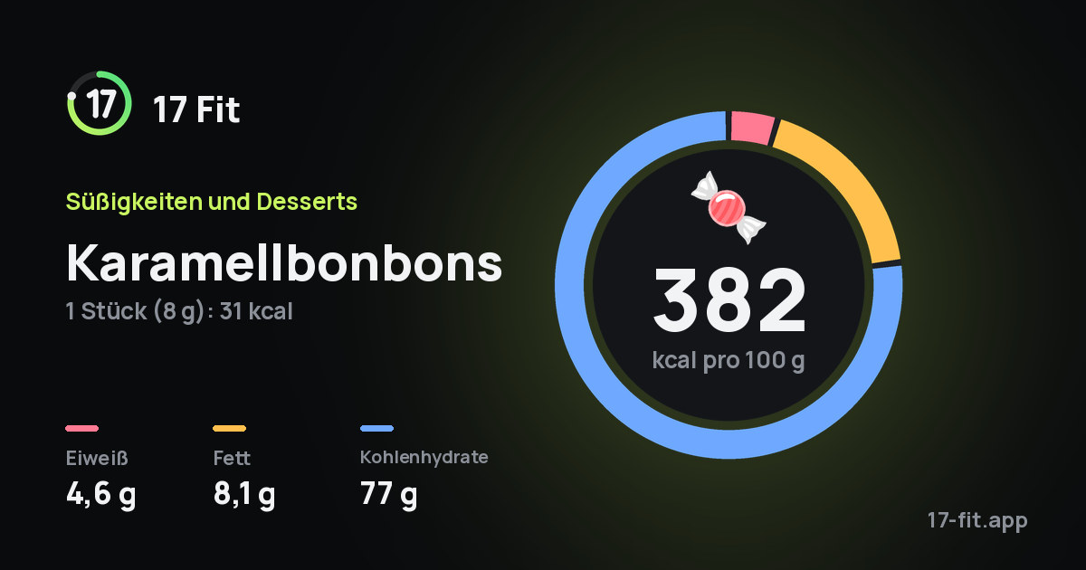 Karamellbonbons: 382 kcal pro 100 g, Eiweiß 4,6 g, Fett 8,1 g, Kohlenhydrate 77 g.