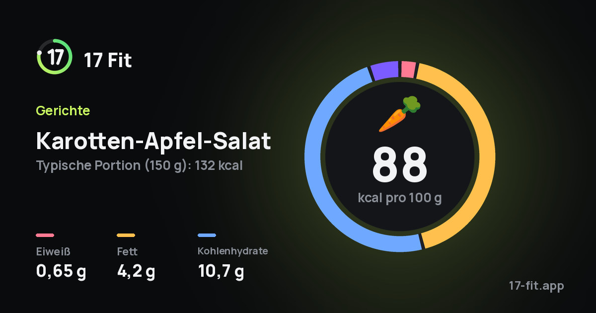 Karotten-Apfel-Salat: 88 kcal pro 100 g, Eiweiß 0,65 g, Fett 4,2 g, Kohlenhydrate 10,7 g.